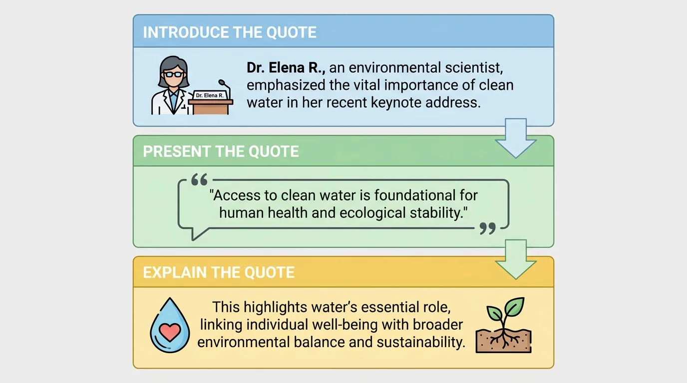 diagram with three stacked parts labeled introduce the quote, present the quote, explain the quote, using a sample from a scientist speaking about clean water