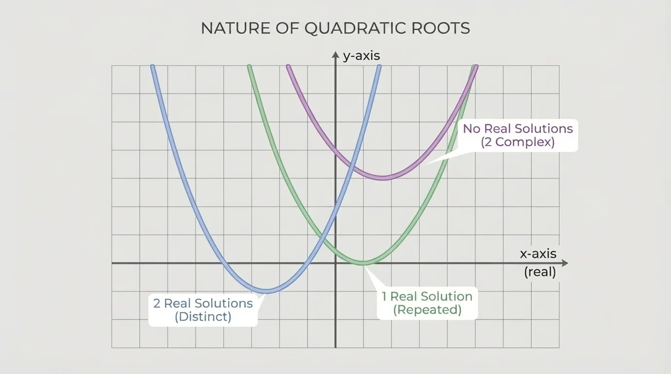 Graph showing three parabolas on the same coordinate plane: one crossing the x-axis twice, one tangent to the x-axis once, and one entirely above the x-axis with no real intercepts