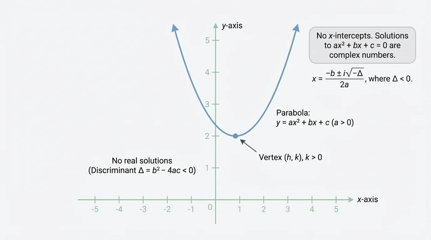 Coordinate plane with an upward-opening parabola entirely above the x-axis, vertex above zero, showing no x-intercepts