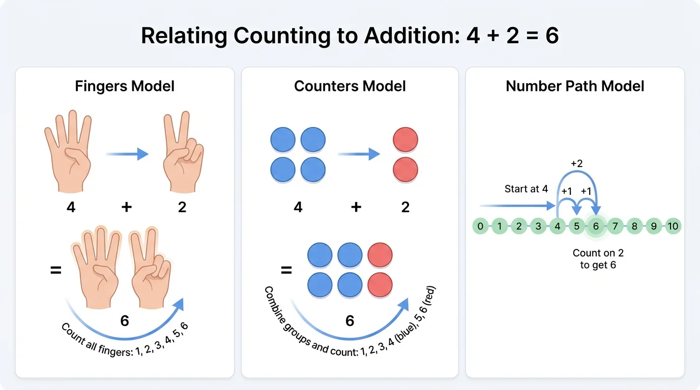 Side-by-side models of 4 plus 2 using fingers, counters, and a number path