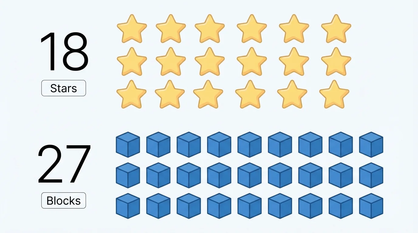 groups of stars and blocks arranged in neat rows with matching numerals 18 and 27 beside each group