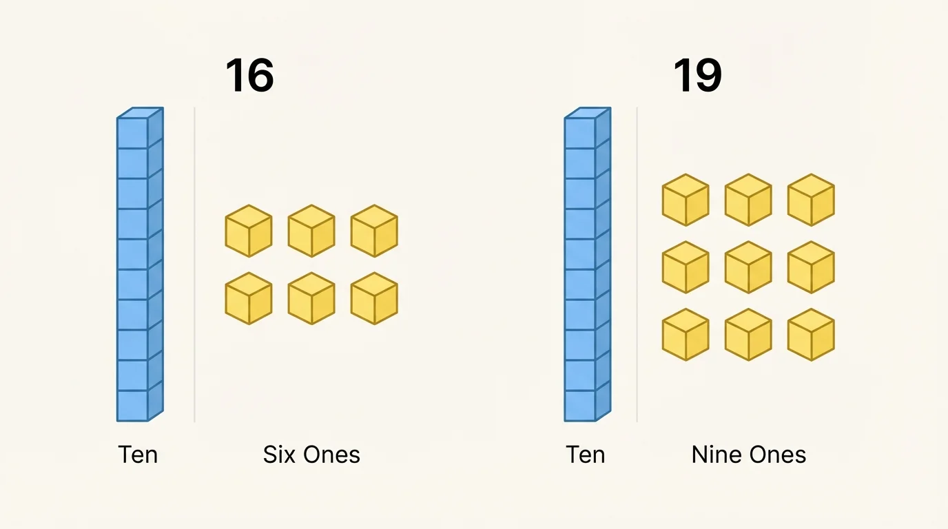 two groups labeled 16 and 19, each with one ten-block and separate ones, showing 6 ones versus 9 ones