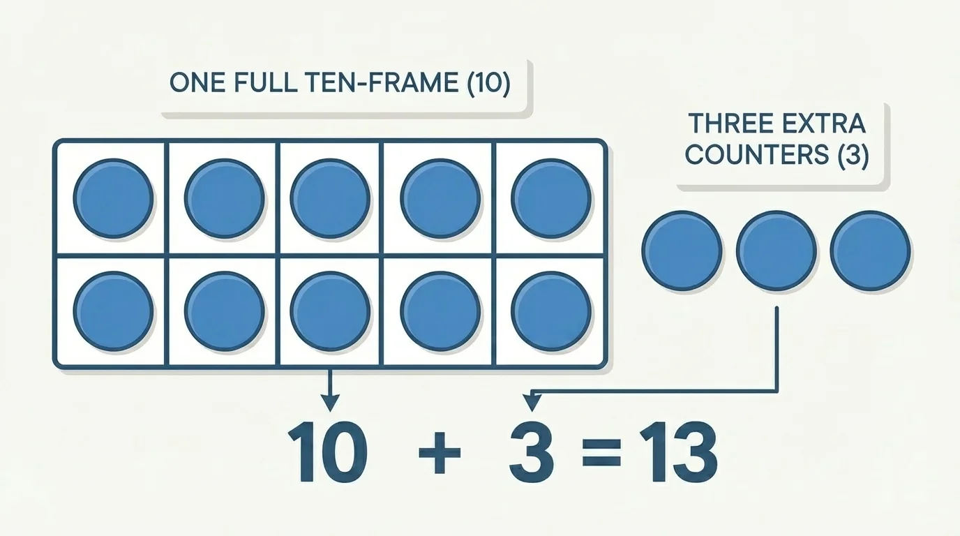 one full ten-frame and three extra counters beside it to represent 13