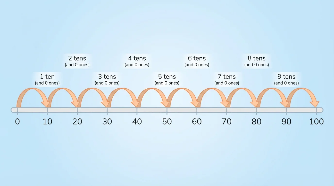 number line marked 0 through 100 with jumps of ten landing on 10, 20, 30, 40, 50, 60, 70, 80, 90