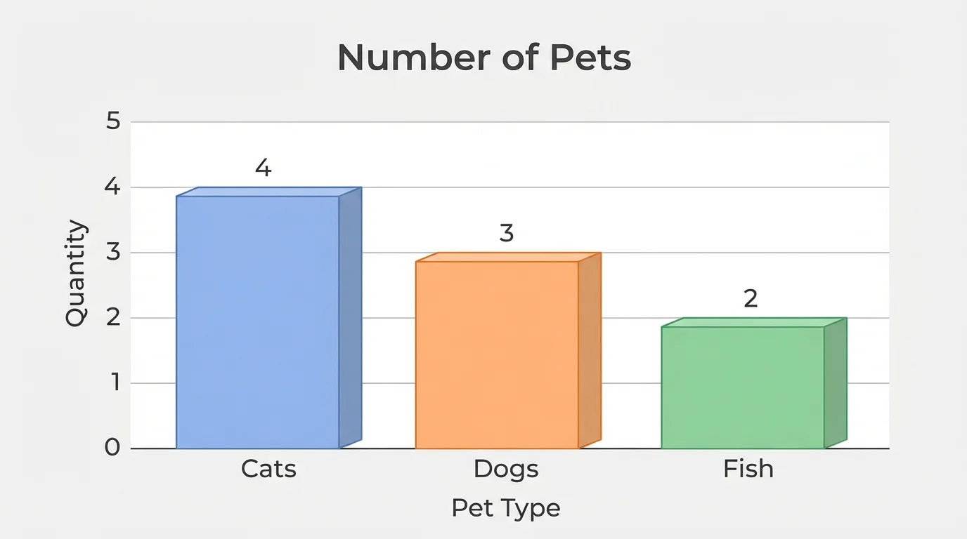 simple bar chart comparing cats, dogs, and fish with bars at 4, 3, and 2 for easy visual comparison