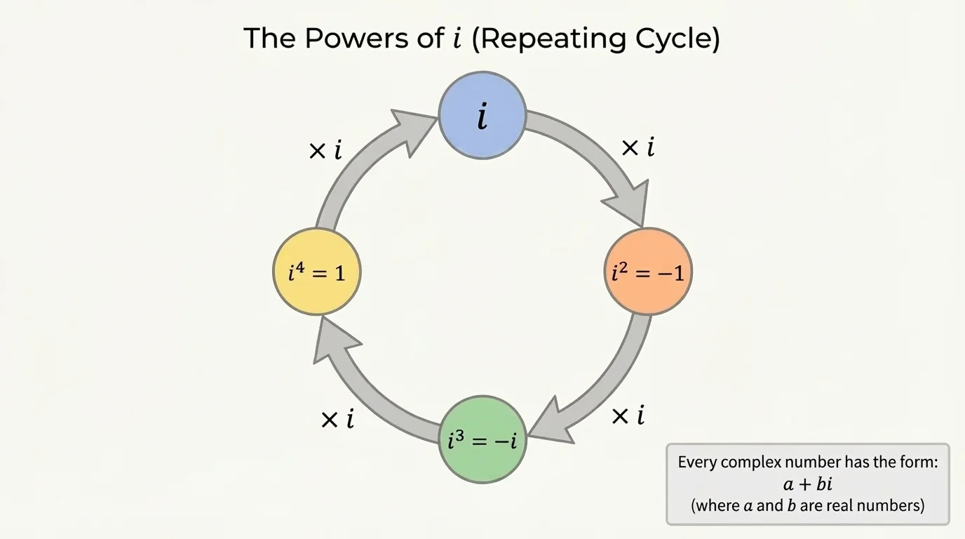 Simple chart showing i, i squared, i cubed, i to the fourth, and the repeating cycle back to 1