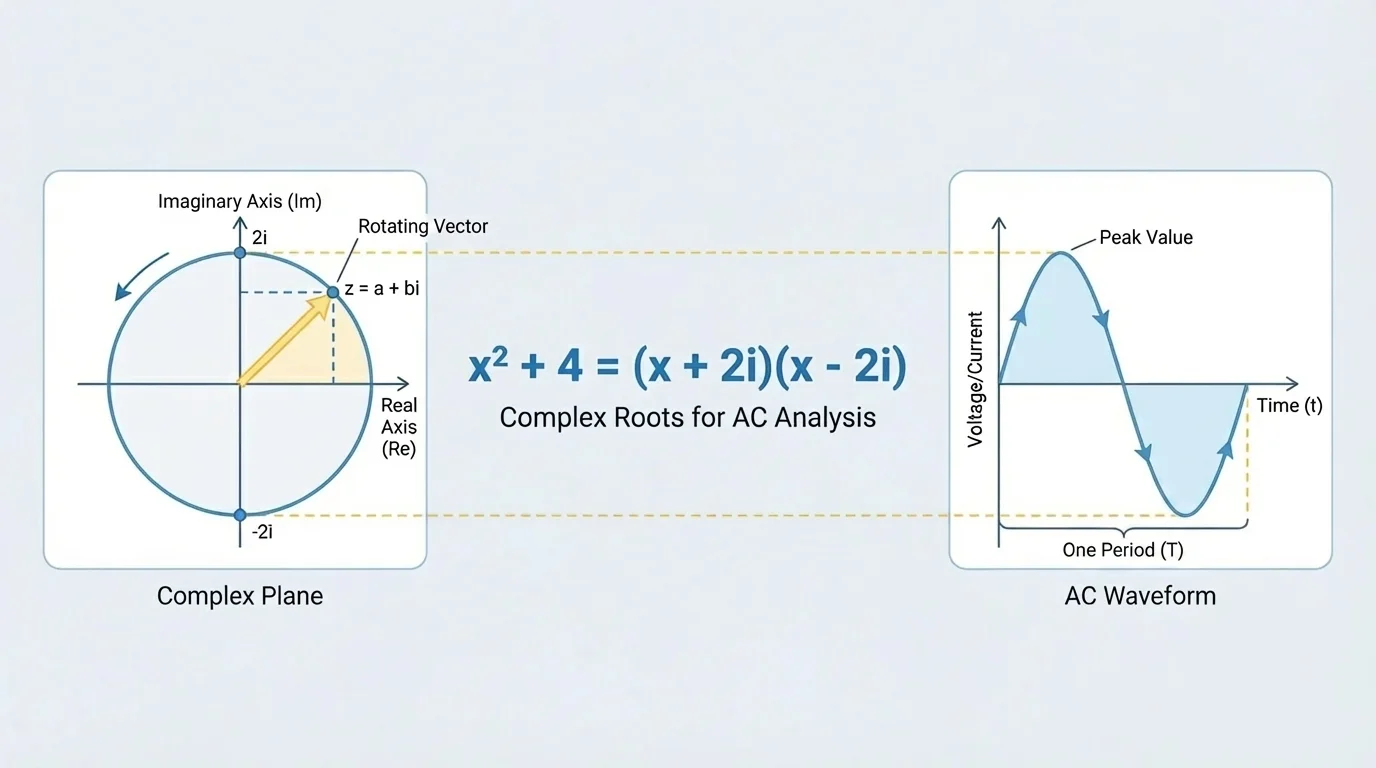 Alternating current waveform next to a rotating vector on the complex plane, showing how circular motion connects to wave behavior