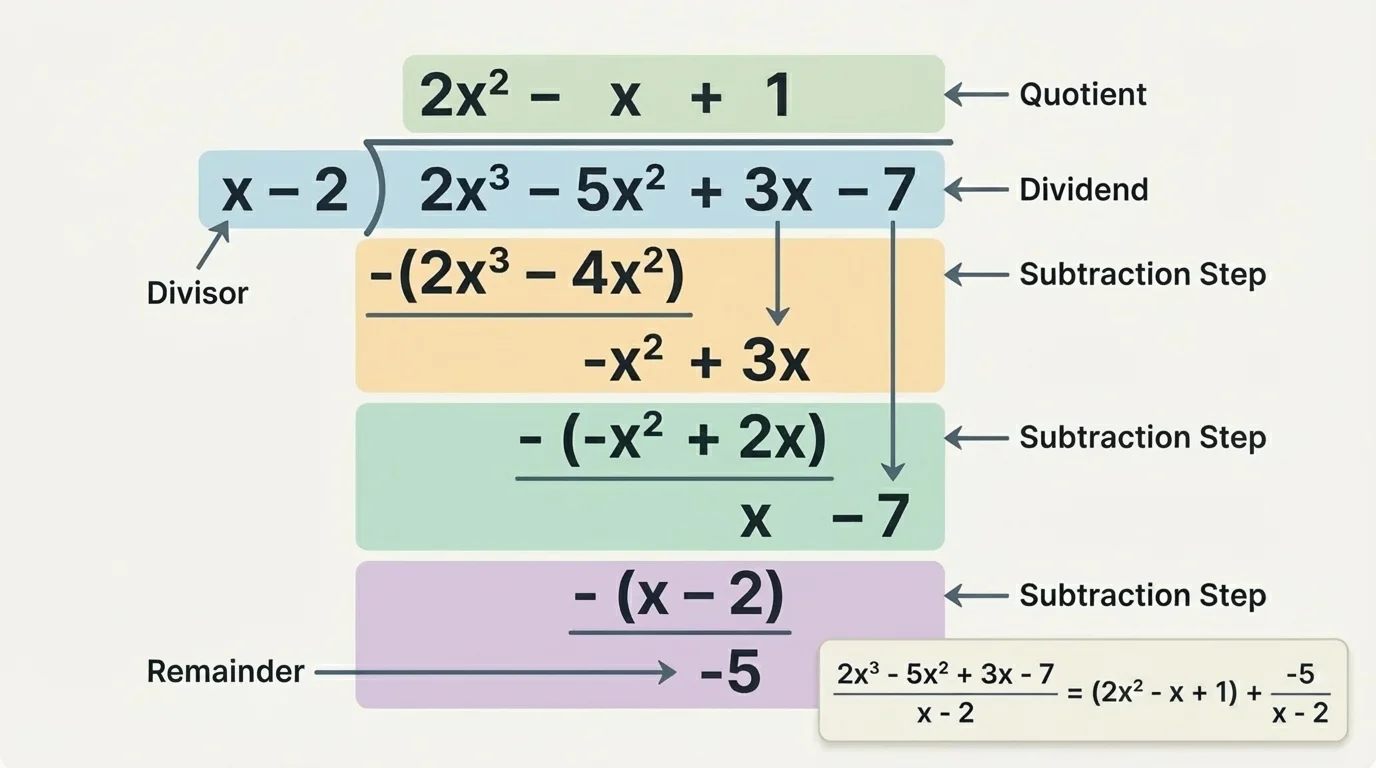 Step-by-step polynomial long division setup for dividing a cubic polynomial by a linear polynomial, with descending powers aligned and subtraction rows shown clearly