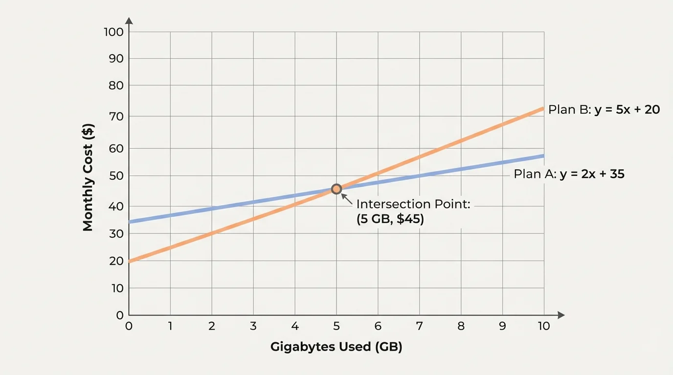 Coordinate plane showing two lines for phone plan costs vs gigabytes used, with their intersection marked and labeled