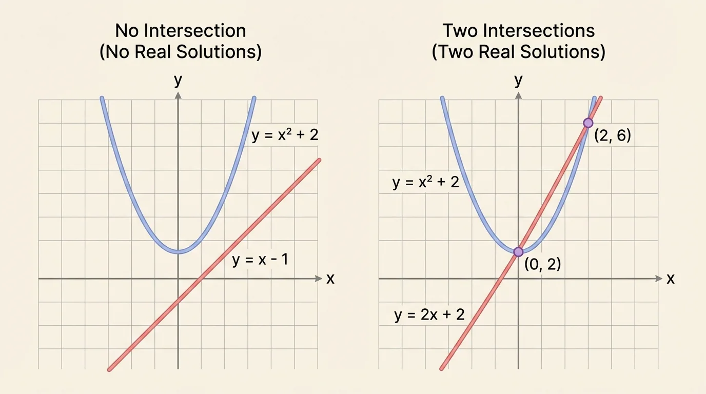 Two side-by-side coordinate planes; left shows a line and parabola with no intersection, right shows a line crossing a parabola twice with approximate intersection markers