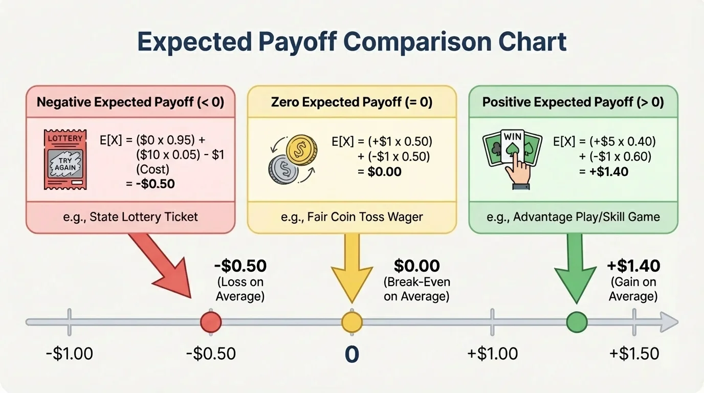 comparison chart showing three games with expected payoff less than zero, equal to zero, and greater than zero on a horizontal number line