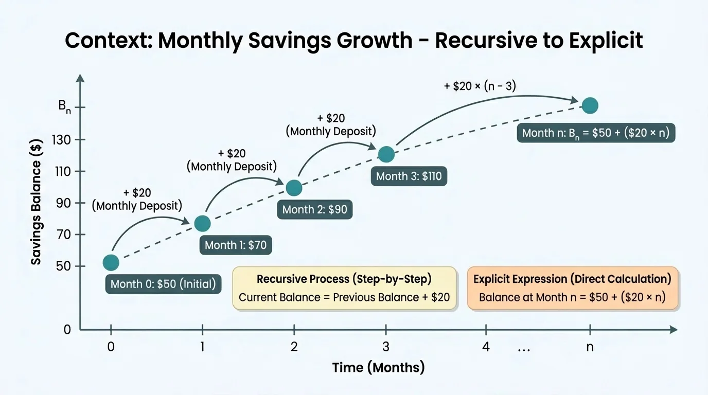 month-by-month savings balance shown as discrete plotted points with arrows from each point to the next, emphasizing repeated increase from previous term