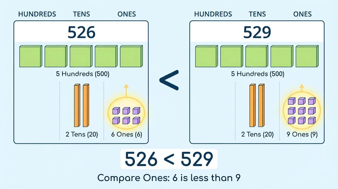place-value comparison of 526 and 529 with matching hundreds and tens, highlighted ones digits