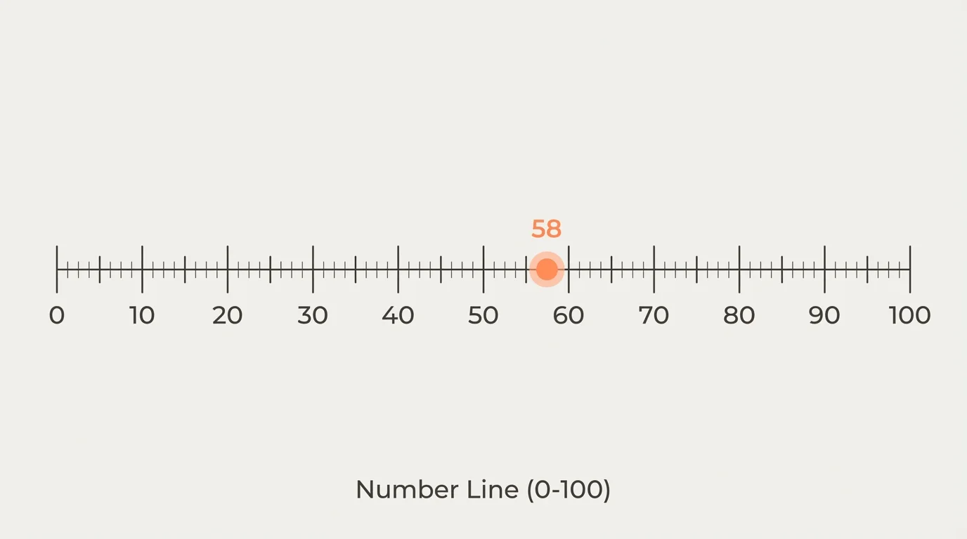long number line from 0 to 100 labeled at 0, 10, 20, 30, 40, 50, 60, 70, 80, 90, 100 with a highlighted point at 58 between 50 and 60