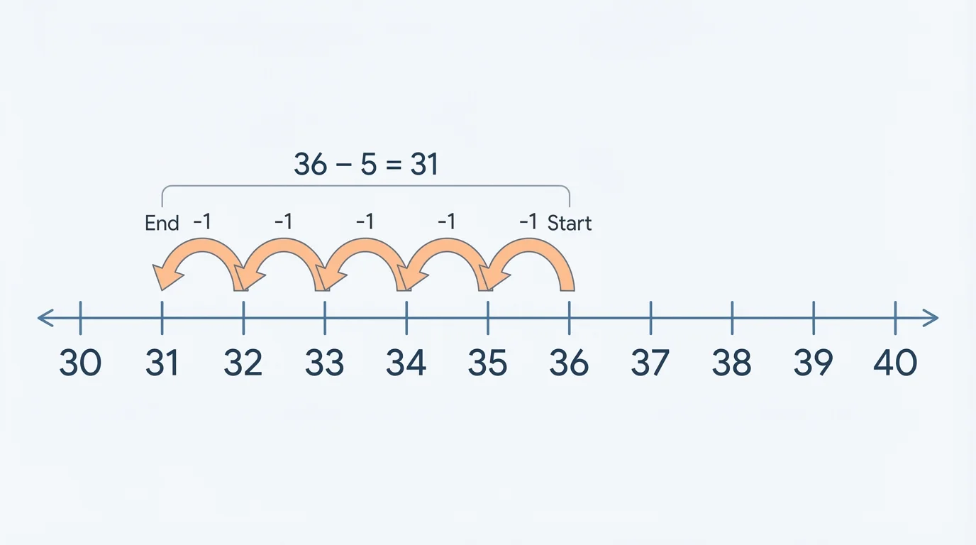 number line from 30 to 40 with equal marks and five curved jumps left starting at 36 and landing on 31