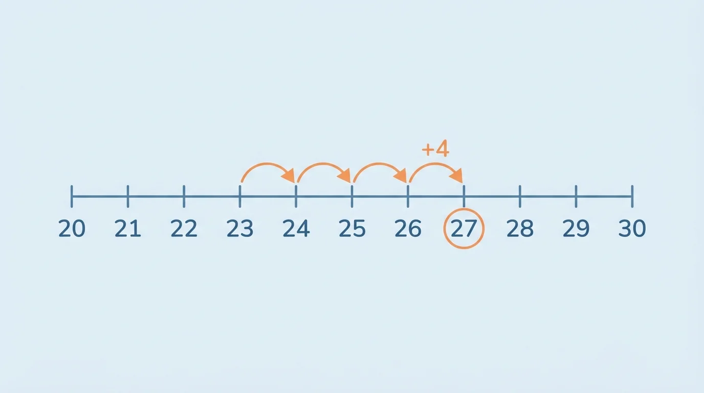 number line from 20 to 30 with equal marks and four curved jumps to the right starting at 23 and landing on 27