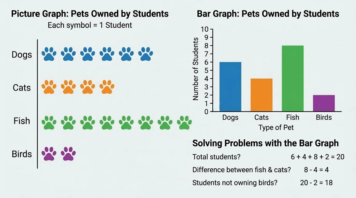 bar graph of pets owned by students with categories dogs, cats, fish, and birds, showing different bar heights for solving total, difference, and remaining questions