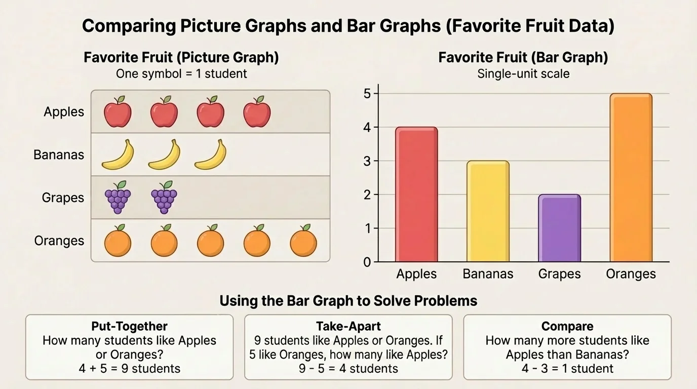 comparison of a picture graph and a bar graph using favorite fruit categories apples, bananas, grapes, and oranges, with one symbol equal to one student and a single-unit scale on the bar graph