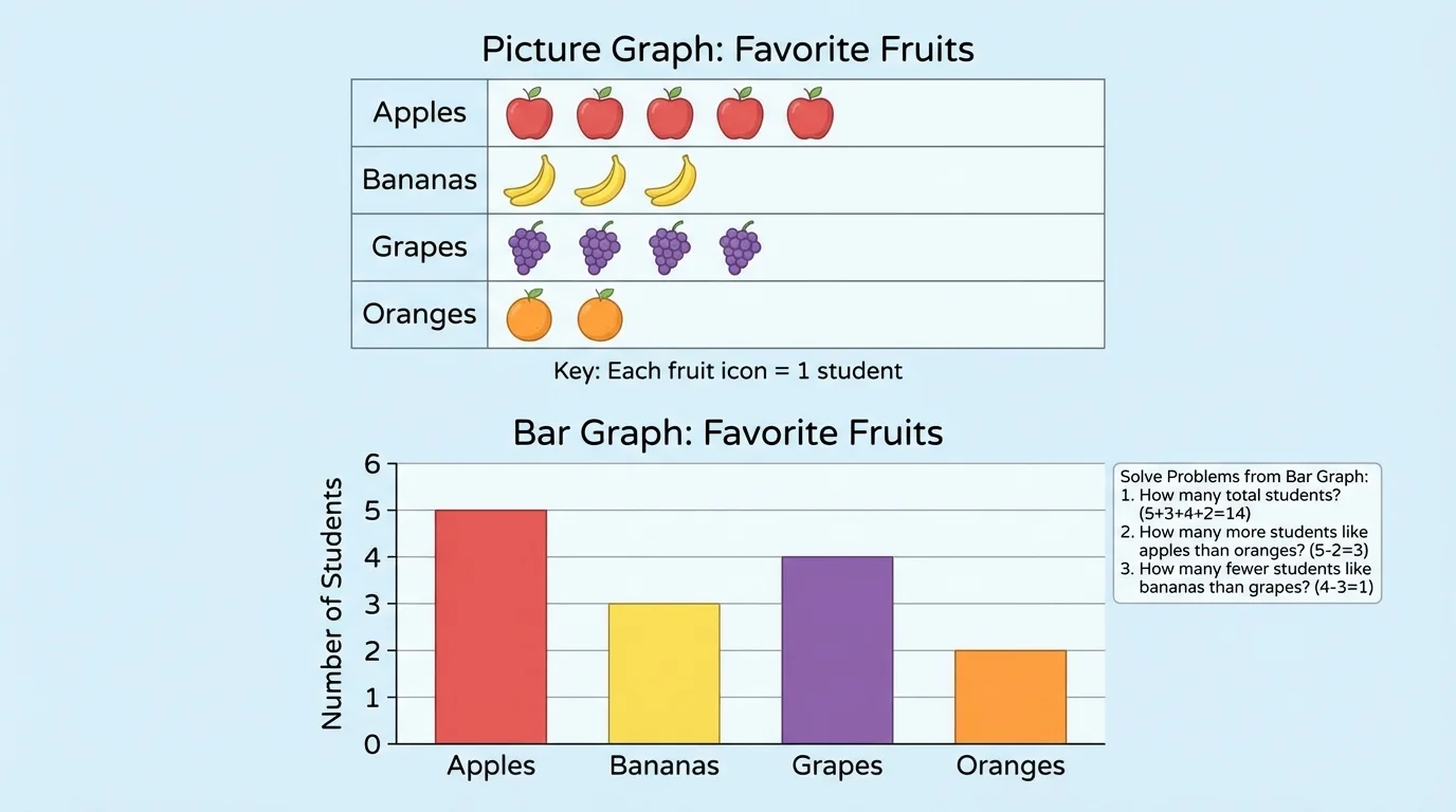 bar graph of favorite fruits with categories apples, bananas, grapes, and oranges and vertical scale from 0 to 6 by ones