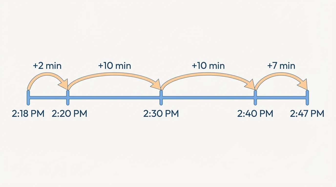 Time number line from 2:18 to 2:47 with jumps of 2 minutes, 10 minutes, 10 minutes, and 7 minutes labeled