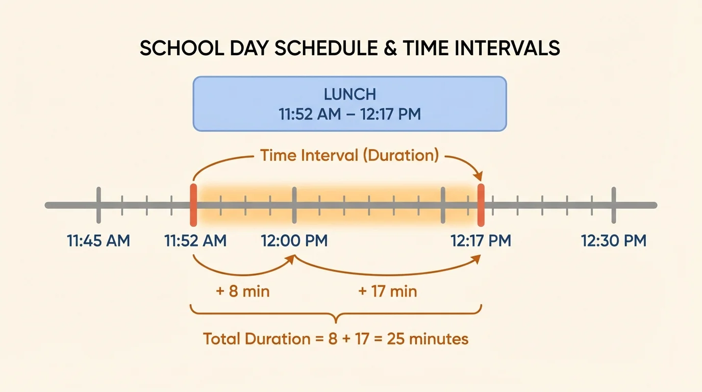 Simple illustrated school-day schedule showing lunch start at 11:52 and end at 12:17, with a highlighted interval