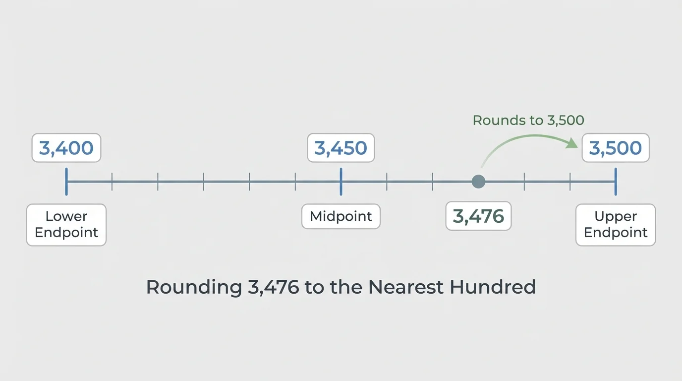 number line from 3,400 to 3,500 with midpoint 3,450 marked and the point 3,476 placed closer to 3,500