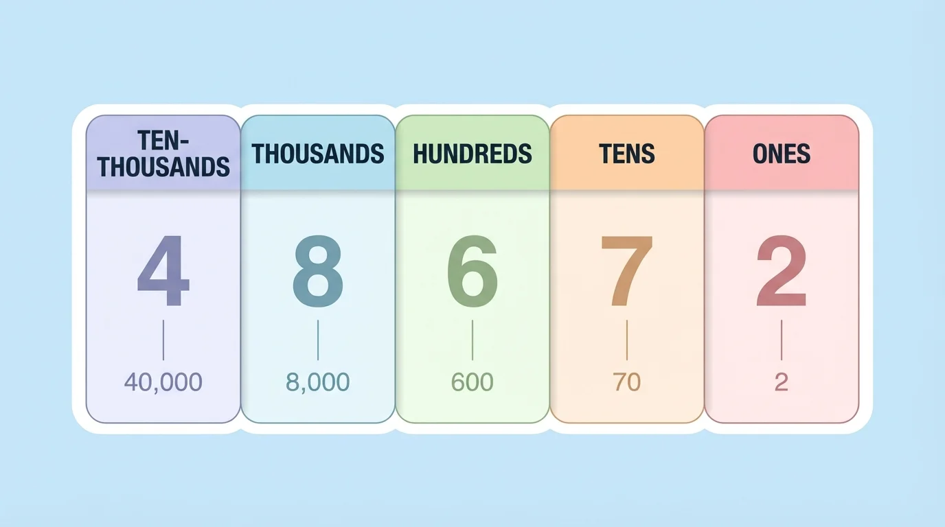place value chart showing the number 48,672 with columns ten-thousands, thousands, hundreds, tens, and ones, each digit labeled with its value