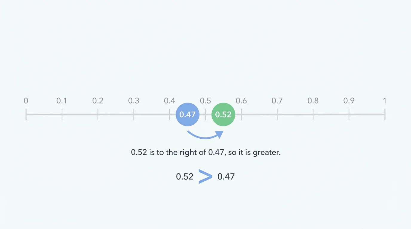 number line from 0 to 1 with points at 0.47 and 0.52 labeled, showing 0.52 to the right of 0.47