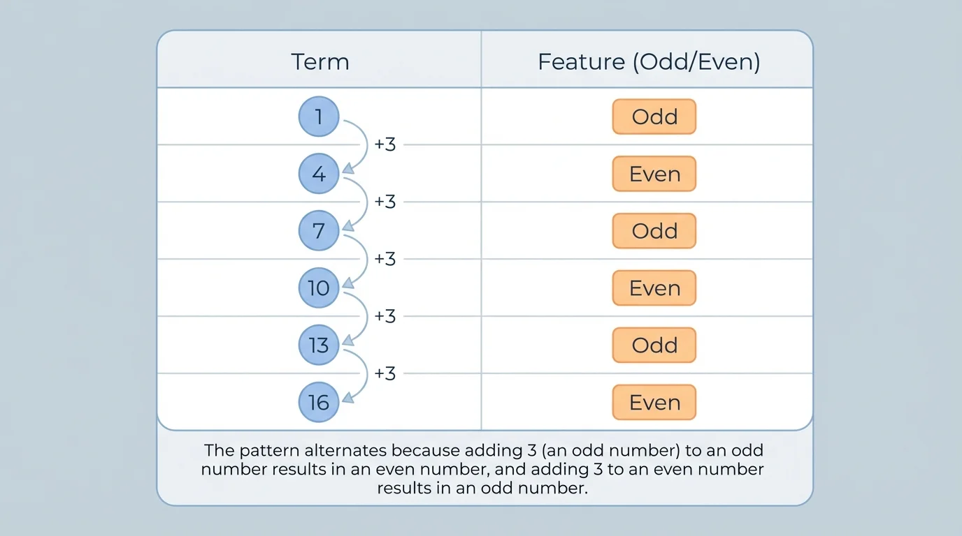 Two-column chart listing terms 1, 4, 7, 10, 13, 16 with odd/even labels alternating