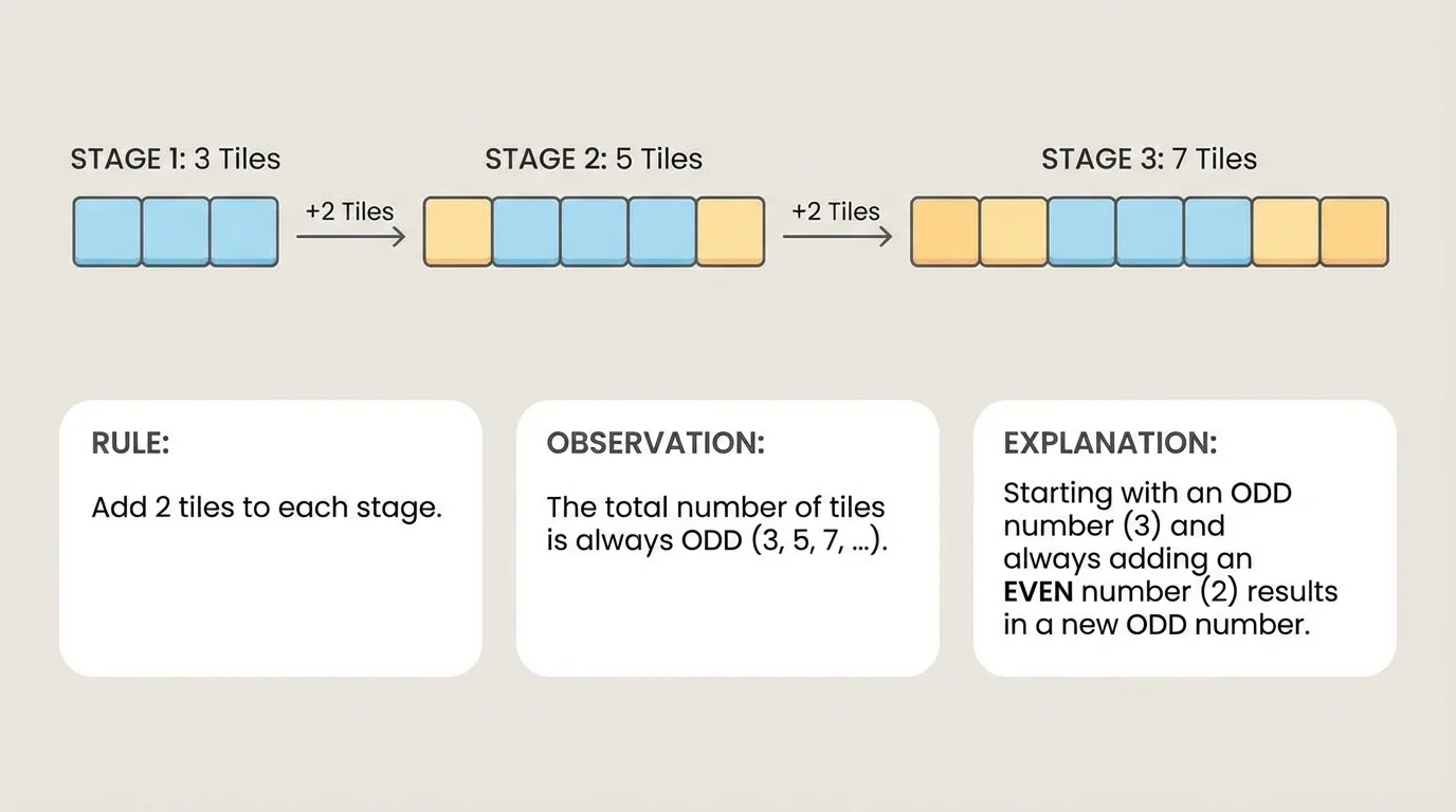Three stages of a tile pattern with 3 tiles, 5 tiles, and 7 tiles in growing rows, showing two new tiles added each time