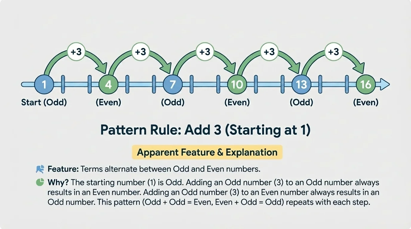 Number line starting at 1 with equal jumps of 3 landing on 4, 7, 10, 13, 16