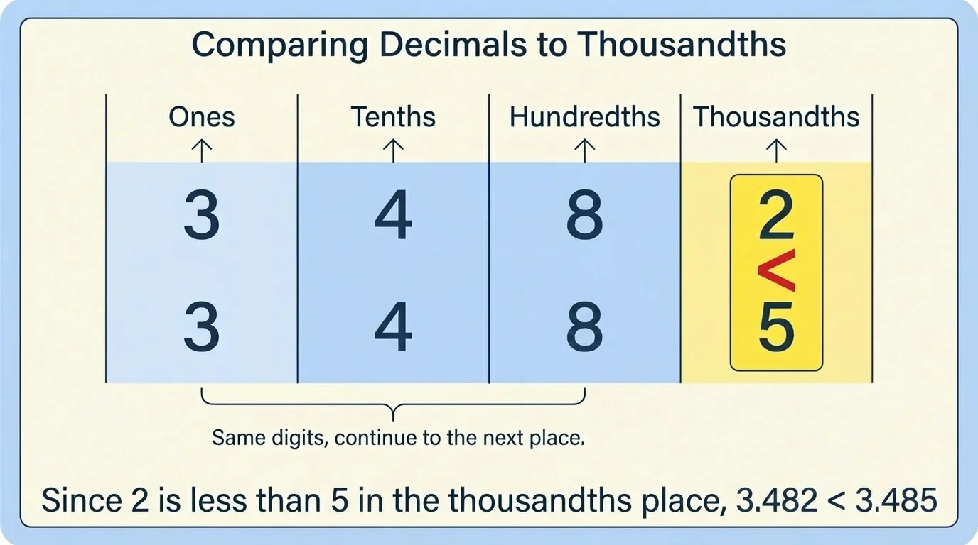 Comparison chart aligning 3.482 and 3.475 by ones, tenths, hundredths, and thousandths with the thousandths comparison highlighted