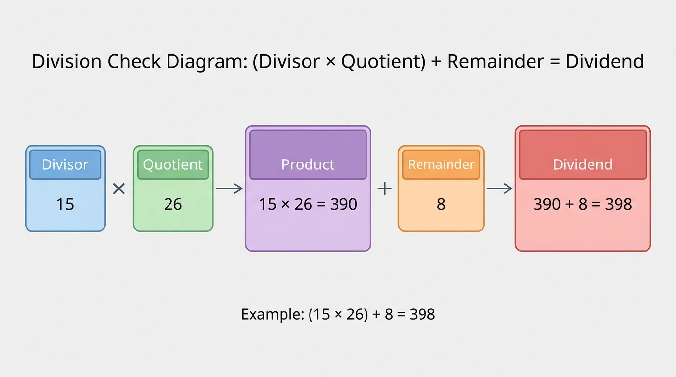 Division check diagram showing divisor times quotient plus remainder equals dividend with example 15 times 26 plus 8 equals 398