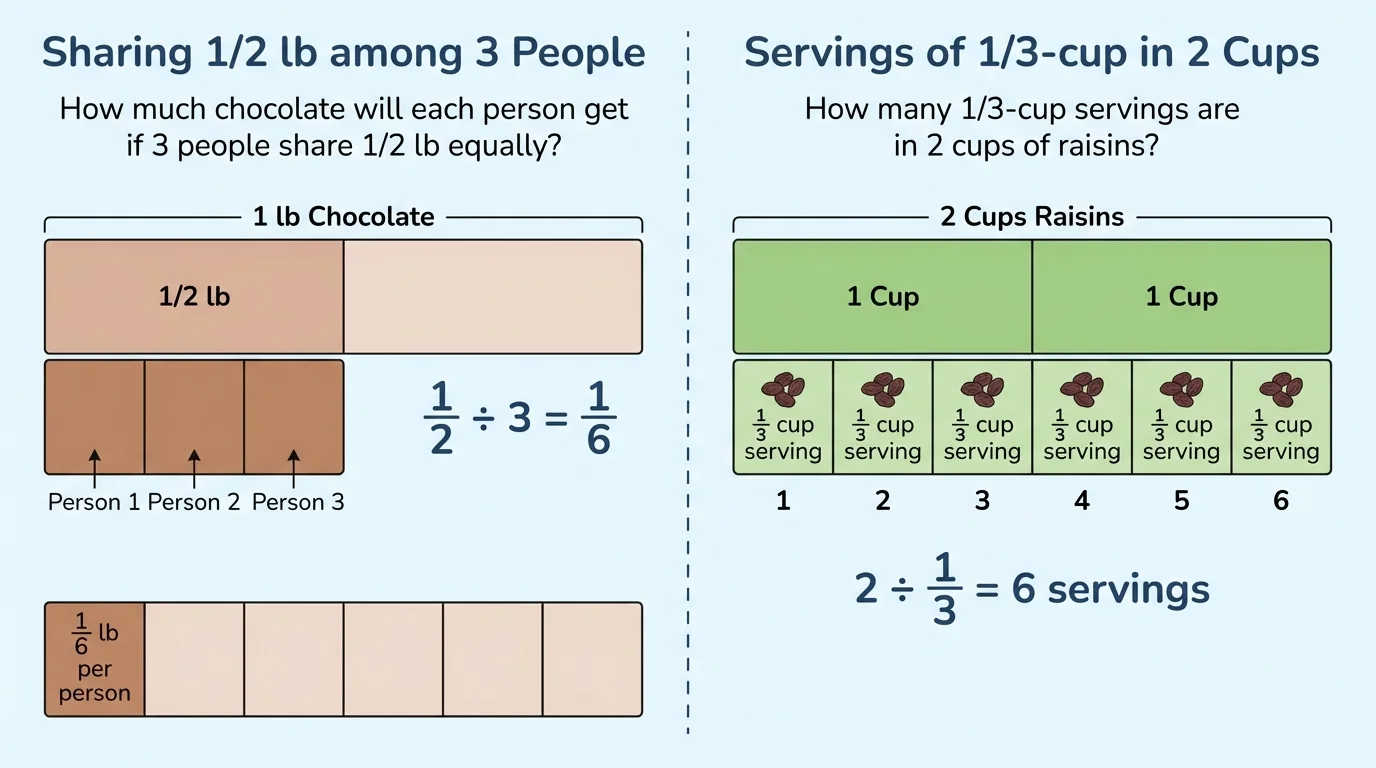 side-by-side strip models, left showing one-half shared among 3 people into sixths, right showing 2 wholes partitioned into thirds to count 6 groups