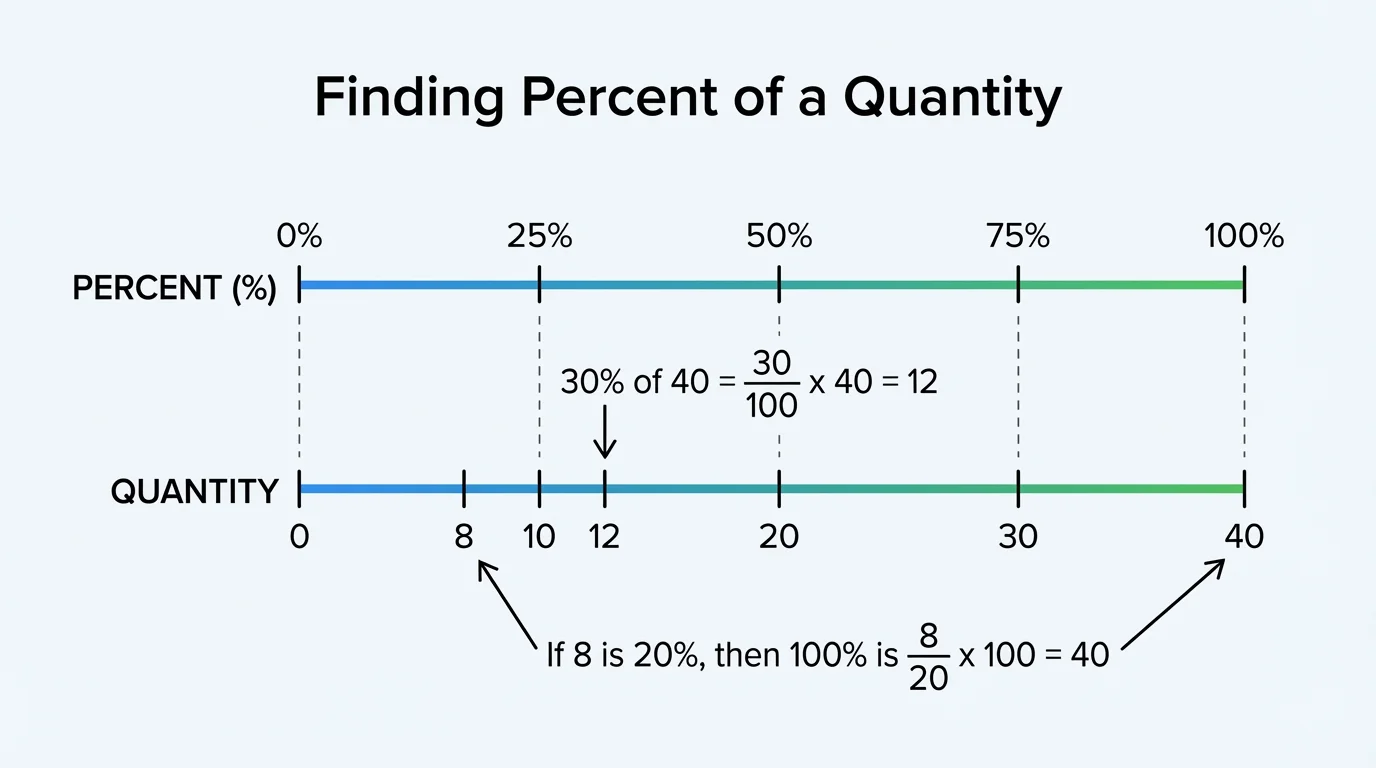 Double number line showing percent from 0 to 100 aligned with quantity from 0 to 40, marking 25%, 50%, and 100%