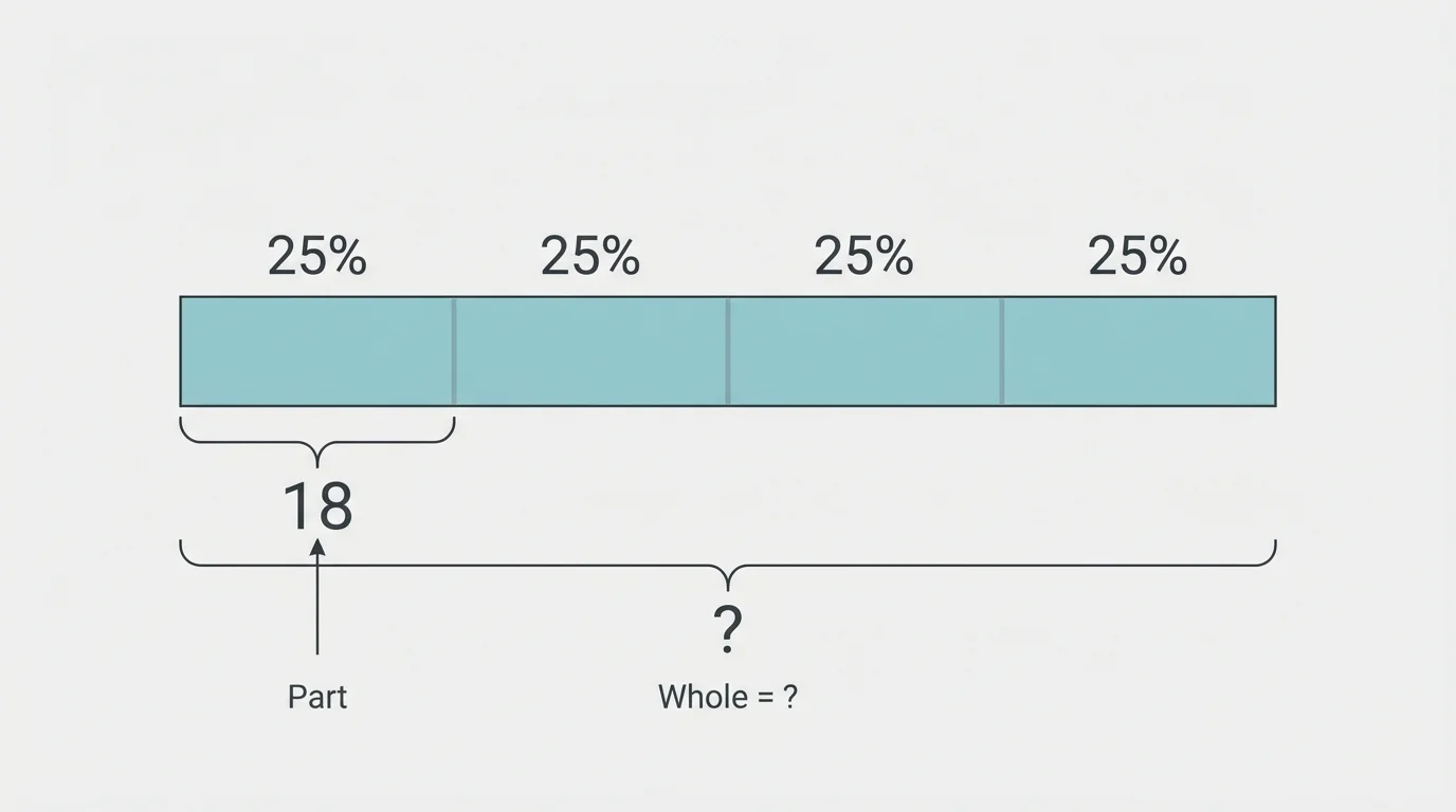Tape diagram of a whole bar divided into 4 equal parts for 25%, 25%, 25%, 25%, with one part labeled 18 and total marked unknown