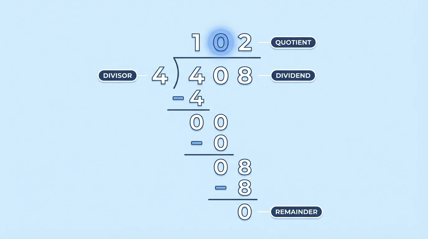 diagram of long division for 408 divided by 4, highlighting the 0 in the tens place of the quotient