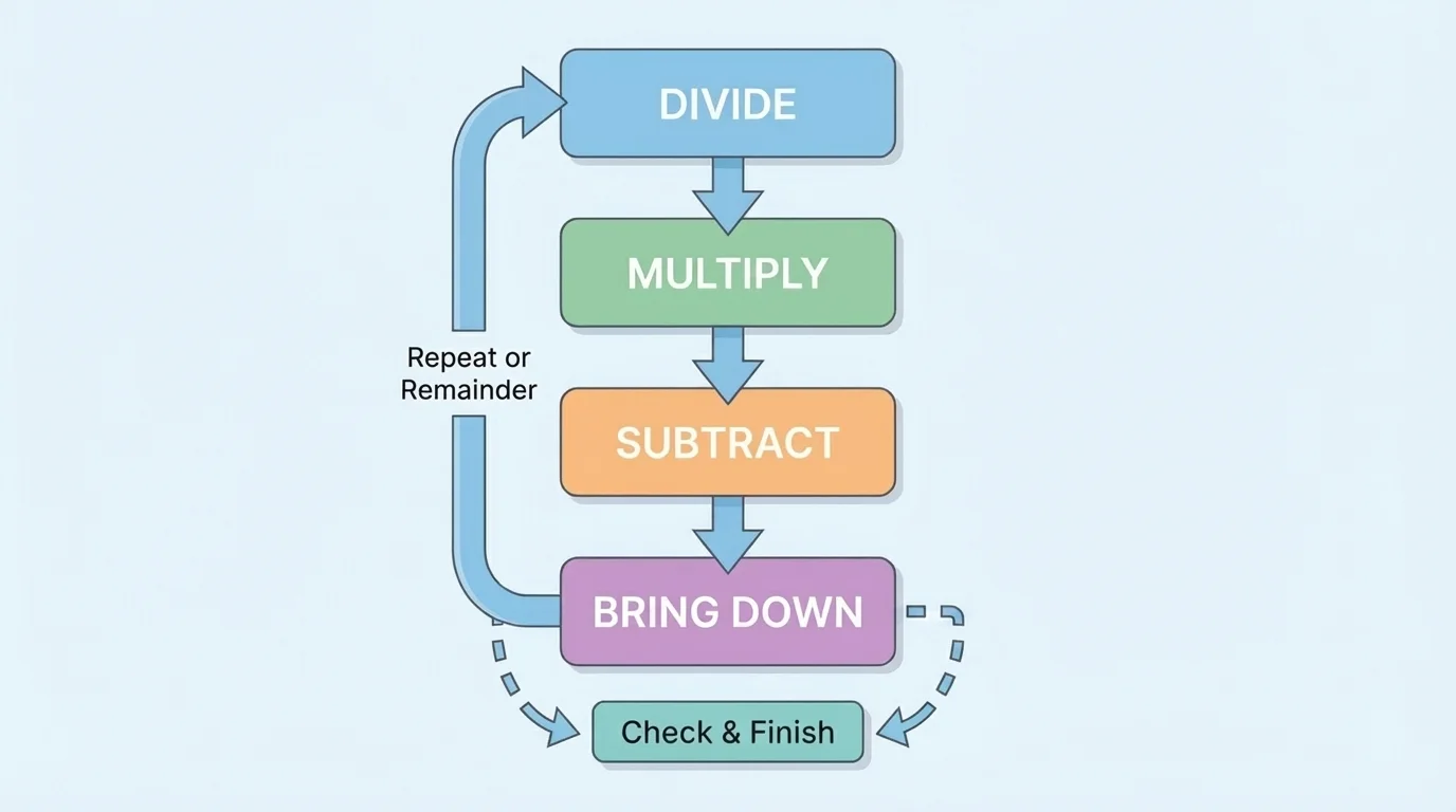 flowchart of long division steps with arrows linking divide, multiply, subtract, and bring down