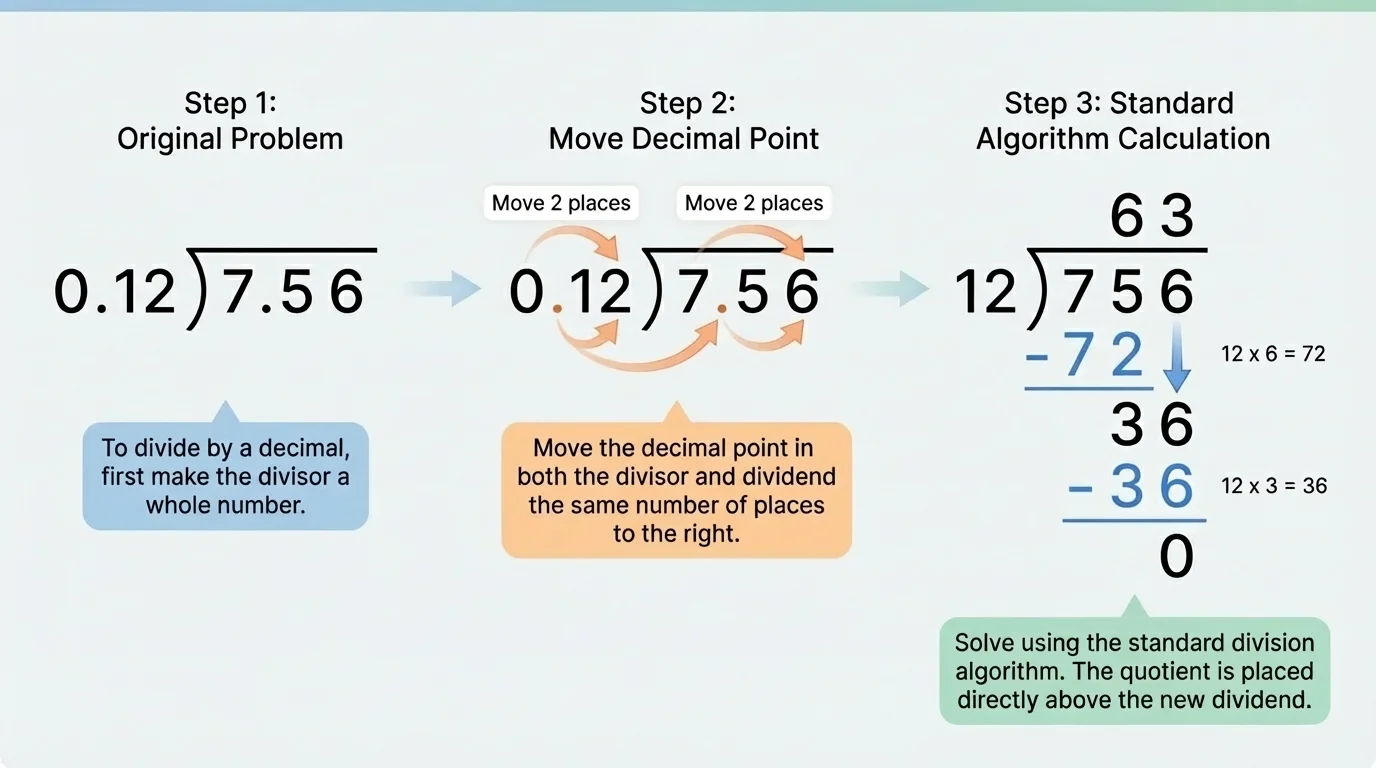 Long division setup showing 7.56 divided by 0.12, then both decimals moved two places right to become 756 divided by 12 before solving