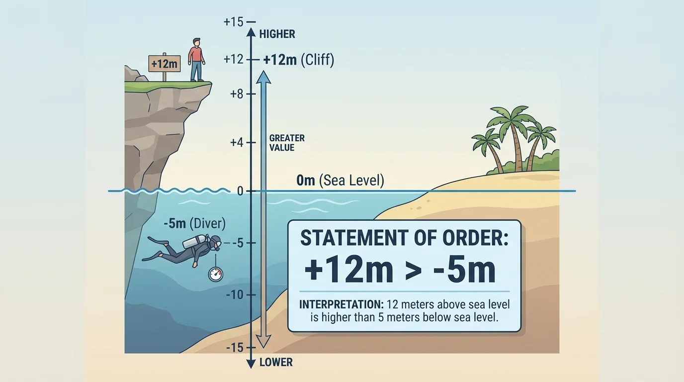 Vertical sea level scene with 0 at sea level, a diver at -5 meters below water, beach at 0, and cliff at 12 meters above sea level