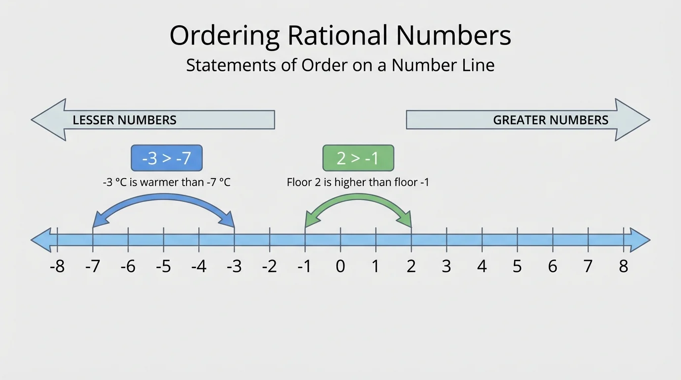 Number line from -8 to 8 with arrows showing greater numbers to the right and sample comparisons -3 greater than -7 and 2 greater than -1