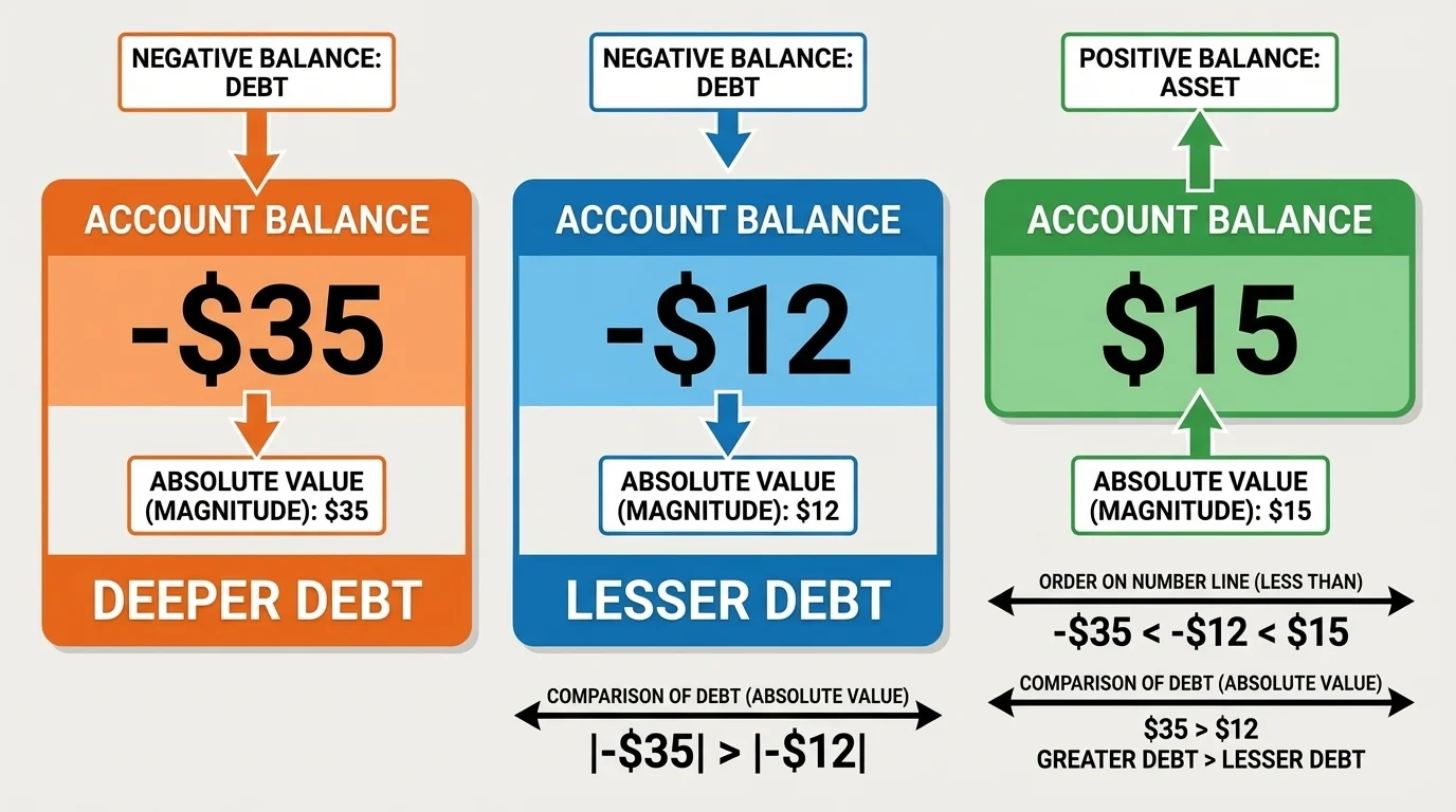 Simple bank account display cards with balances $15, -$12, and -$35, showing that -$35 means a debt of 35 dollars and is deeper debt than -$12