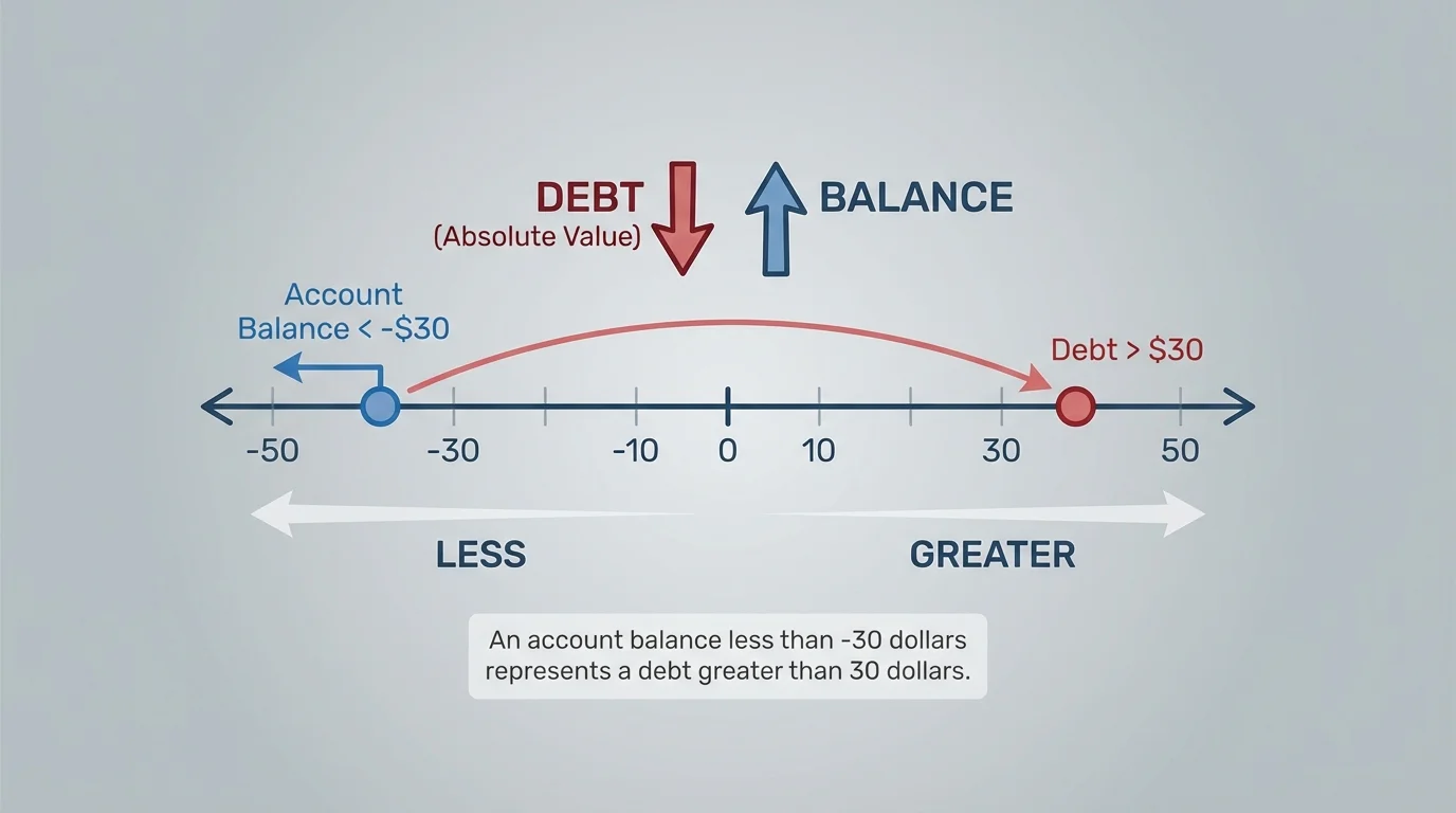 Number line labeled with -50, -30, -10, 0, 10, 30, 50 to show that numbers farther right are greater and numbers farther left are less