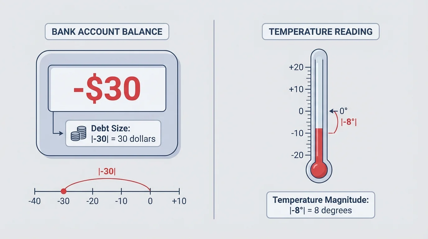 Split illustration with a bank balance of -30 dollars labeled debt size 30 and a thermometer at -8 degrees labeled temperature magnitude 8