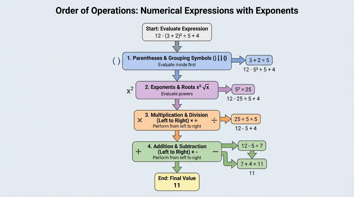 flowchart of order of operations highlighting parentheses, exponents, multiplication and division, then addition and subtraction with a sample expression path