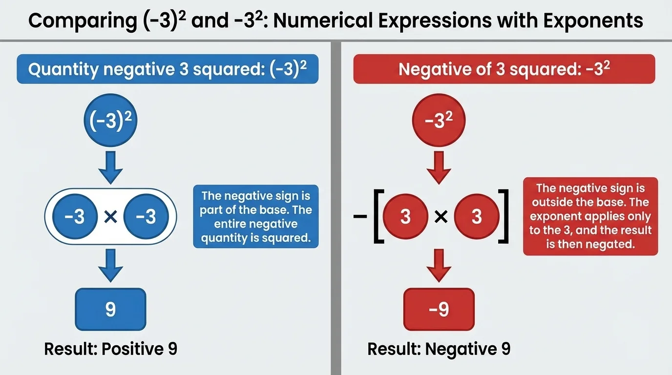 side-by-side diagram comparing quantity negative 3 squared and negative of 3 squared using grouped multiplication and results 9 and -9