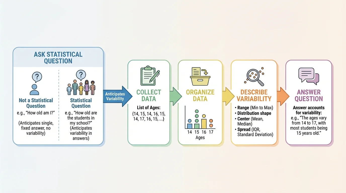 Flowchart showing ask question, collect data, organize data, describe variability, answer question
