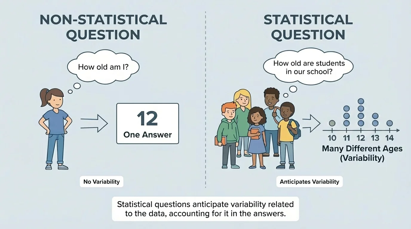 Chart comparing "How old am I?" with "How old are students in our school?" showing one answer versus many different ages