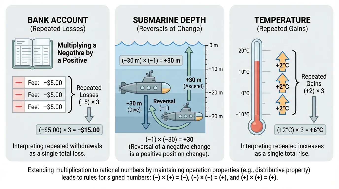 Bank account losses, submarine depth changes, and temperature-change arrows showing how positive and negative multiplication can represent repeated gains, repeated losses, and reversals