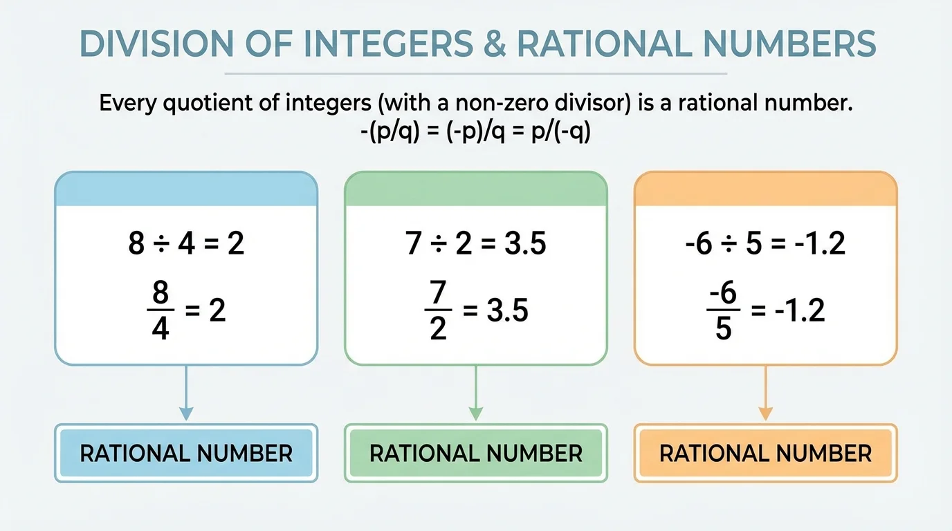chart showing examples like 8 over 4 equals 2, 7 over 2 equals 3.5, and negative 6 over 5 equals negative 1.2, all labeled as rational numbers